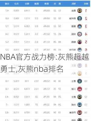 NBA官方战力榜:灰熊超越勇士,灰熊nba排名