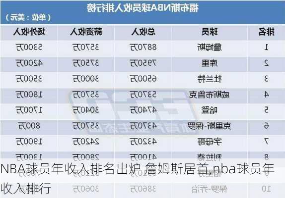 NBA球员年收入排名出炉 詹姆斯居首,nba球员年收入排行