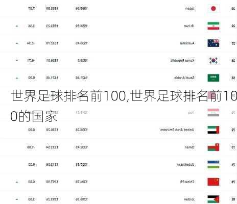 世界足球排名前100,世界足球排名前100的国家