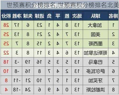 世预赛积分榜排名,世预赛积分榜排名北美