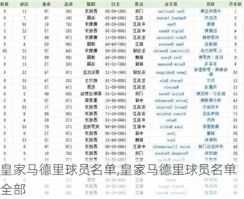 皇家马德里球员名单,皇家马德里球员名单全部