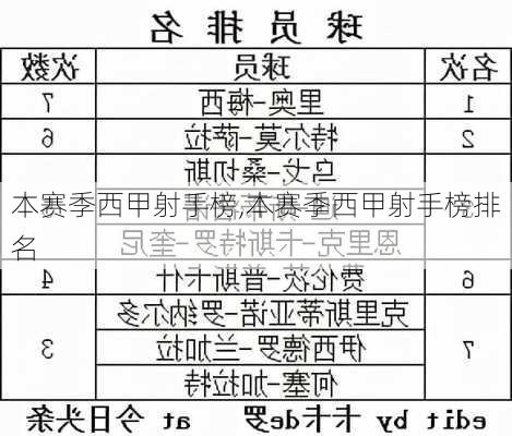 本赛季西甲射手榜,本赛季西甲射手榜排名