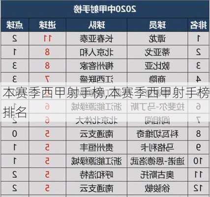 本赛季西甲射手榜,本赛季西甲射手榜排名