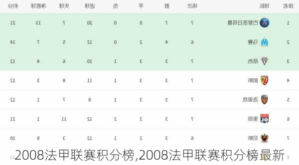 2008法甲联赛积分榜,2008法甲联赛积分榜最新