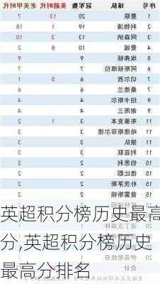 英超积分榜历史最高分,英超积分榜历史最高分排名