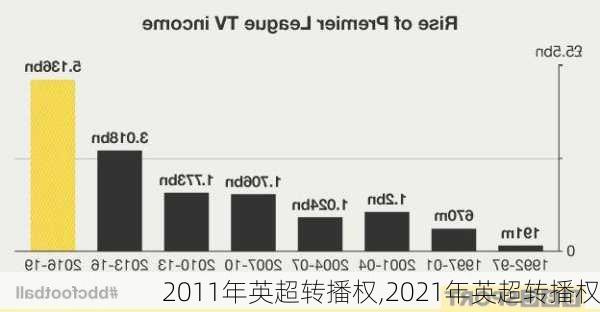 2011年英超转播权,2021年英超转播权