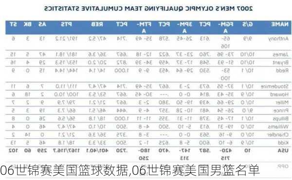 06世锦赛美国篮球数据,06世锦赛美国男篮名单