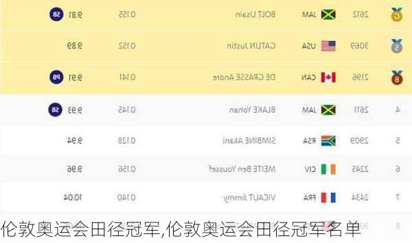 伦敦奥运会田径冠军,伦敦奥运会田径冠军名单