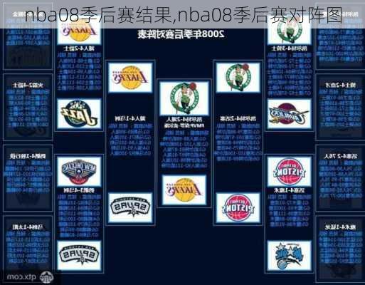 nba08季后赛结果,nba08季后赛对阵图