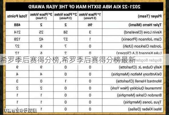 希罗季后赛得分榜,希罗季后赛得分榜最新