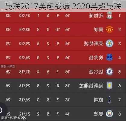 曼联2017英超战绩,2020英超曼联