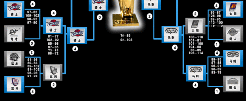 2007年nba季后赛十佳球,2007年nba季后赛对阵