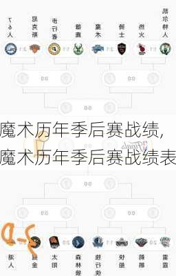 魔术历年季后赛战绩,魔术历年季后赛战绩表