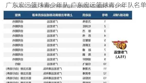 广东宏远篮球青少年队,广东宏远篮球青少年队名单