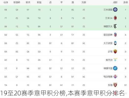 19至20赛季意甲积分榜,本赛季意甲积分排名