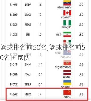 篮球排名前50名,篮球排名前50名国家队