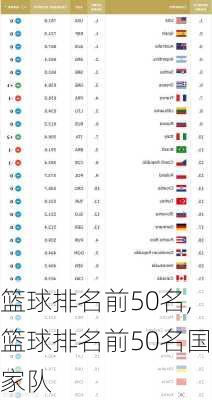 篮球排名前50名,篮球排名前50名国家队