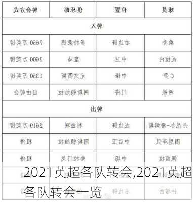 2021英超各队转会,2021英超各队转会一览