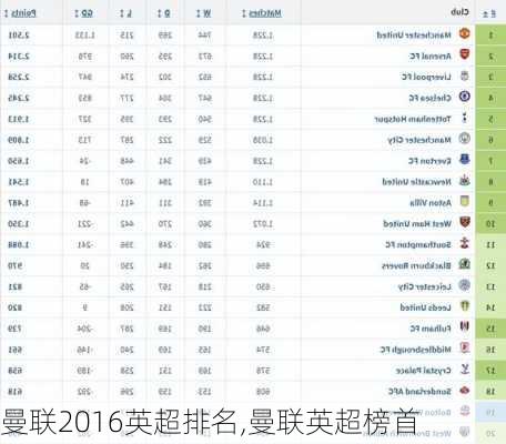 曼联2016英超排名,曼联英超榜首