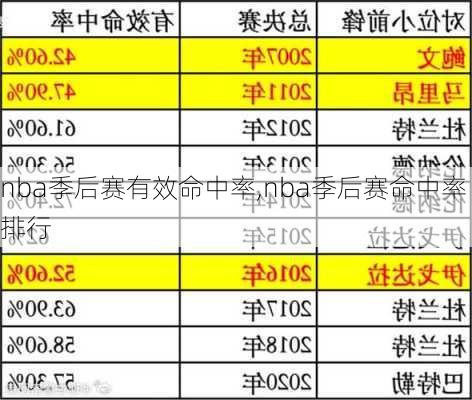 nba季后赛有效命中率,nba季后赛命中率排行