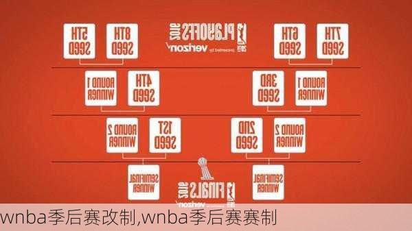 wnba季后赛改制,wnba季后赛赛制