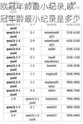 欧冠年龄最小纪录,欧冠年龄最小纪录是多少