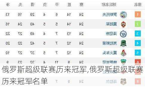 俄罗斯超级联赛历来冠军,俄罗斯超级联赛历来冠军名单
