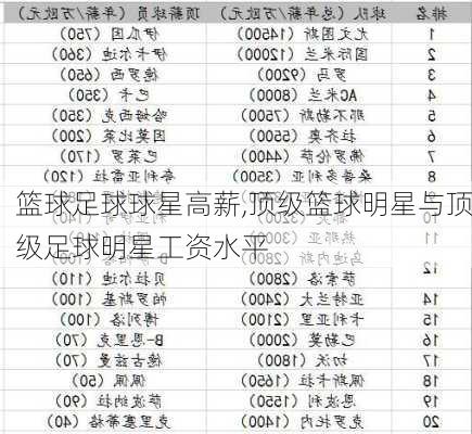 篮球足球球星高薪,顶级篮球明星与顶级足球明星工资水平