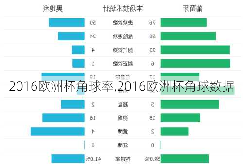 2016欧洲杯角球率,2016欧洲杯角球数据