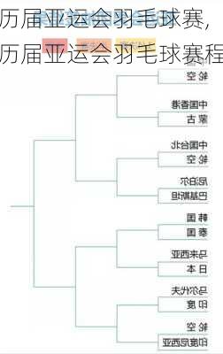 历届亚运会羽毛球赛,历届亚运会羽毛球赛程