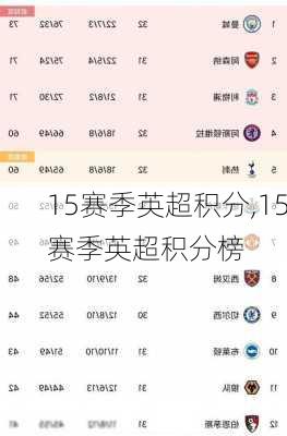 15赛季英超积分,15赛季英超积分榜