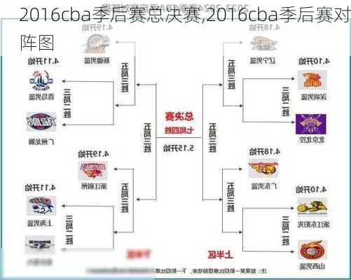 2016cba季后赛总决赛,2016cba季后赛对阵图