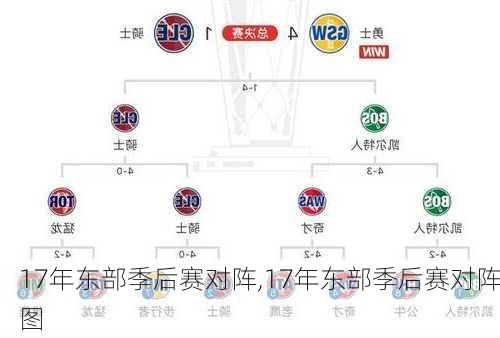 17年东部季后赛对阵,17年东部季后赛对阵图