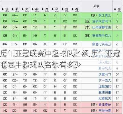 历年亚冠联赛中超球队名额,历年亚冠联赛中超球队名额有多少