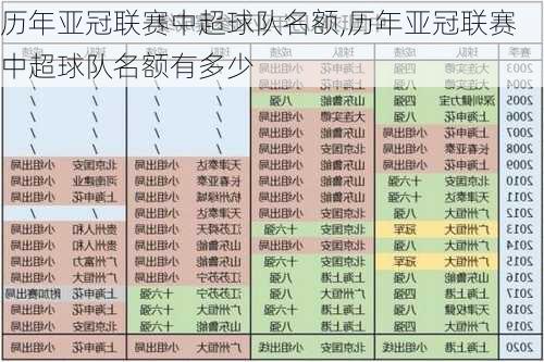 历年亚冠联赛中超球队名额,历年亚冠联赛中超球队名额有多少