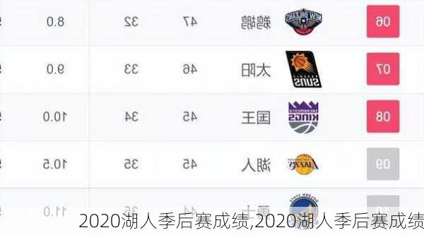 2020湖人季后赛成绩,2020湖人季后赛成绩