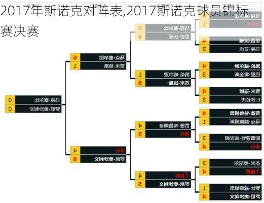 2017年斯诺克对阵表,2017斯诺克球员锦标赛决赛