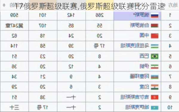 17俄罗斯超级联赛,俄罗斯超级联赛比分雷速