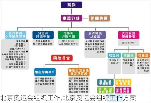 北京奥运会组织工作,北京奥运会组织工作方案