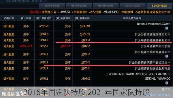 2016年国家队持股,2021年国家队持股