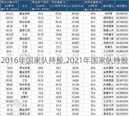 2016年国家队持股,2021年国家队持股