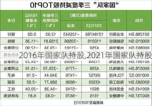 2016年国家队持股,2021年国家队持股