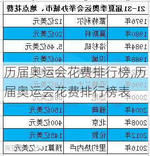 历届奥运会花费排行榜,历届奥运会花费排行榜表