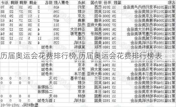 历届奥运会花费排行榜,历届奥运会花费排行榜表