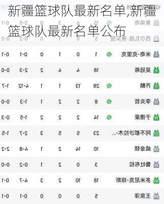 新疆篮球队最新名单,新疆篮球队最新名单公布