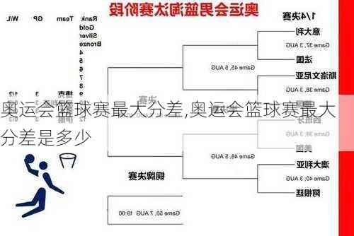 奥运会篮球赛最大分差,奥运会篮球赛最大分差是多少