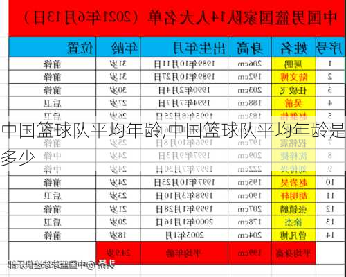 中国篮球队平均年龄,中国篮球队平均年龄是多少