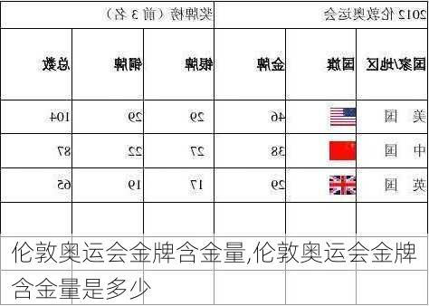 伦敦奥运会金牌含金量,伦敦奥运会金牌含金量是多少