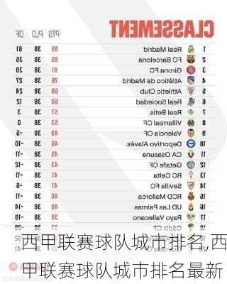 西甲联赛球队城市排名,西甲联赛球队城市排名最新