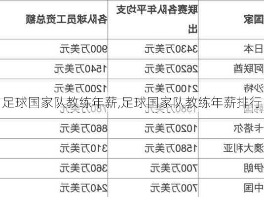 足球国家队教练年薪,足球国家队教练年薪排行